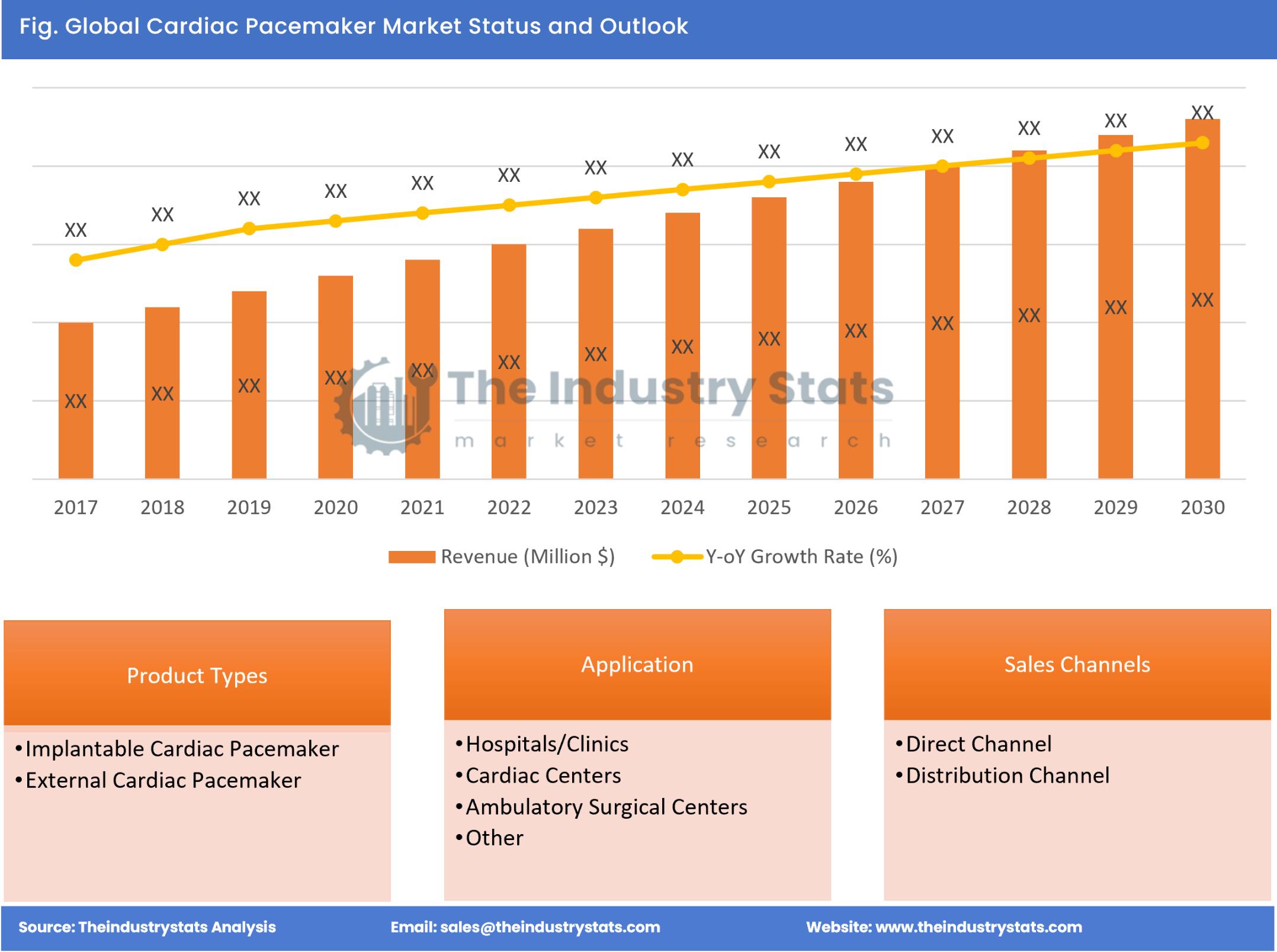 Cardiac Pacemaker Status & Outlook